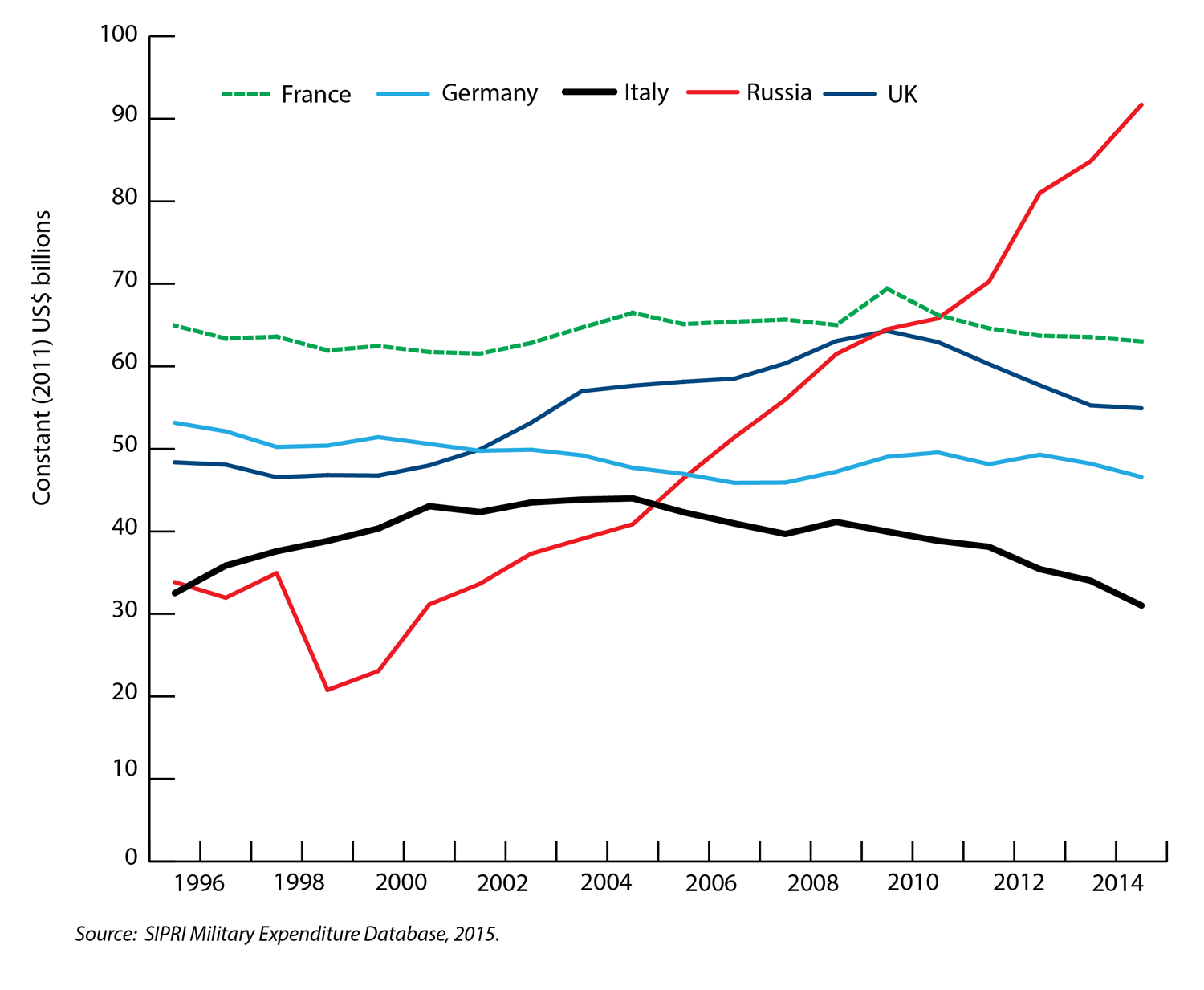 Military expenditure of Russia and major West European countries 1995-2014