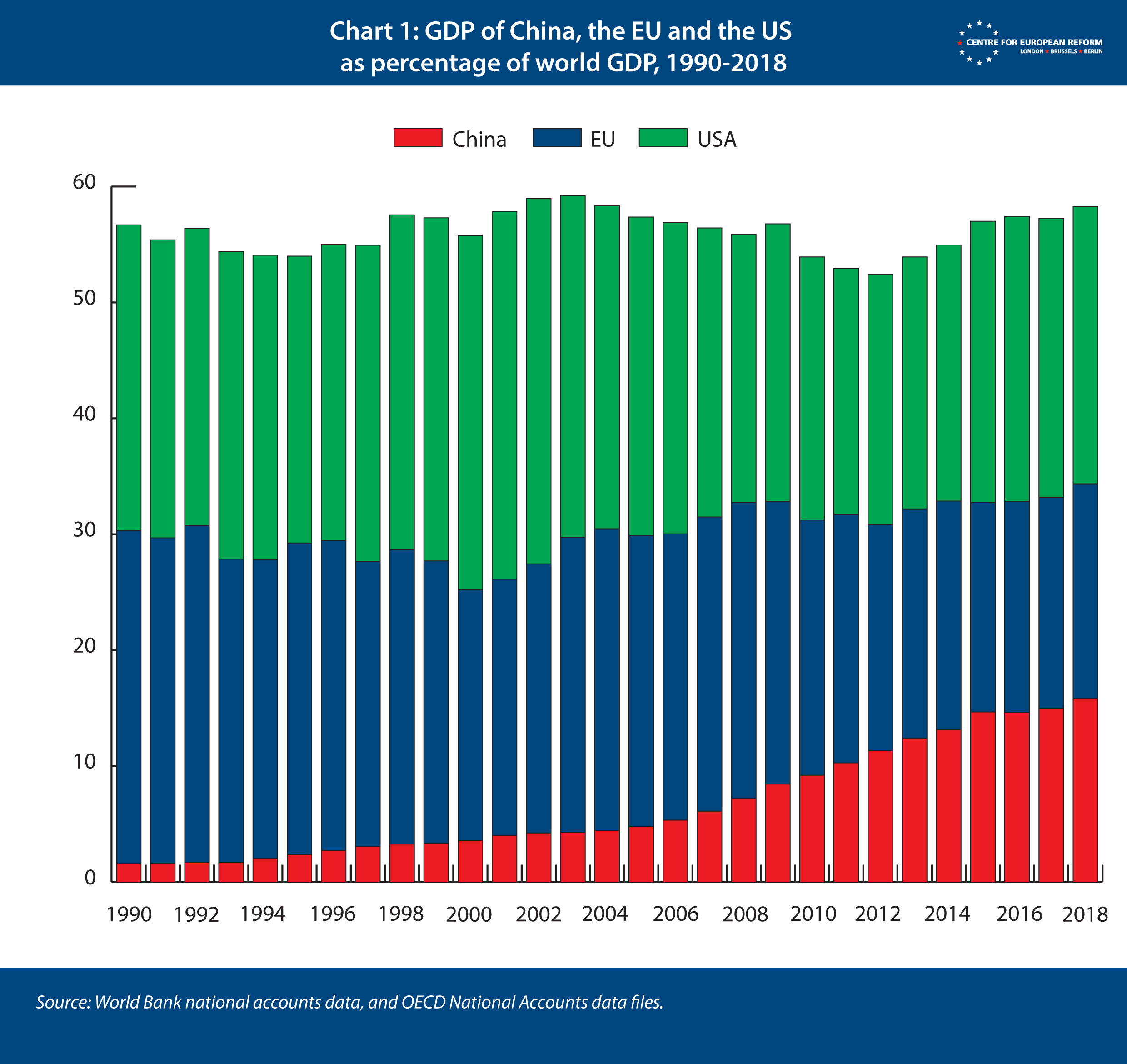 GDP and population of China, United States and European Union