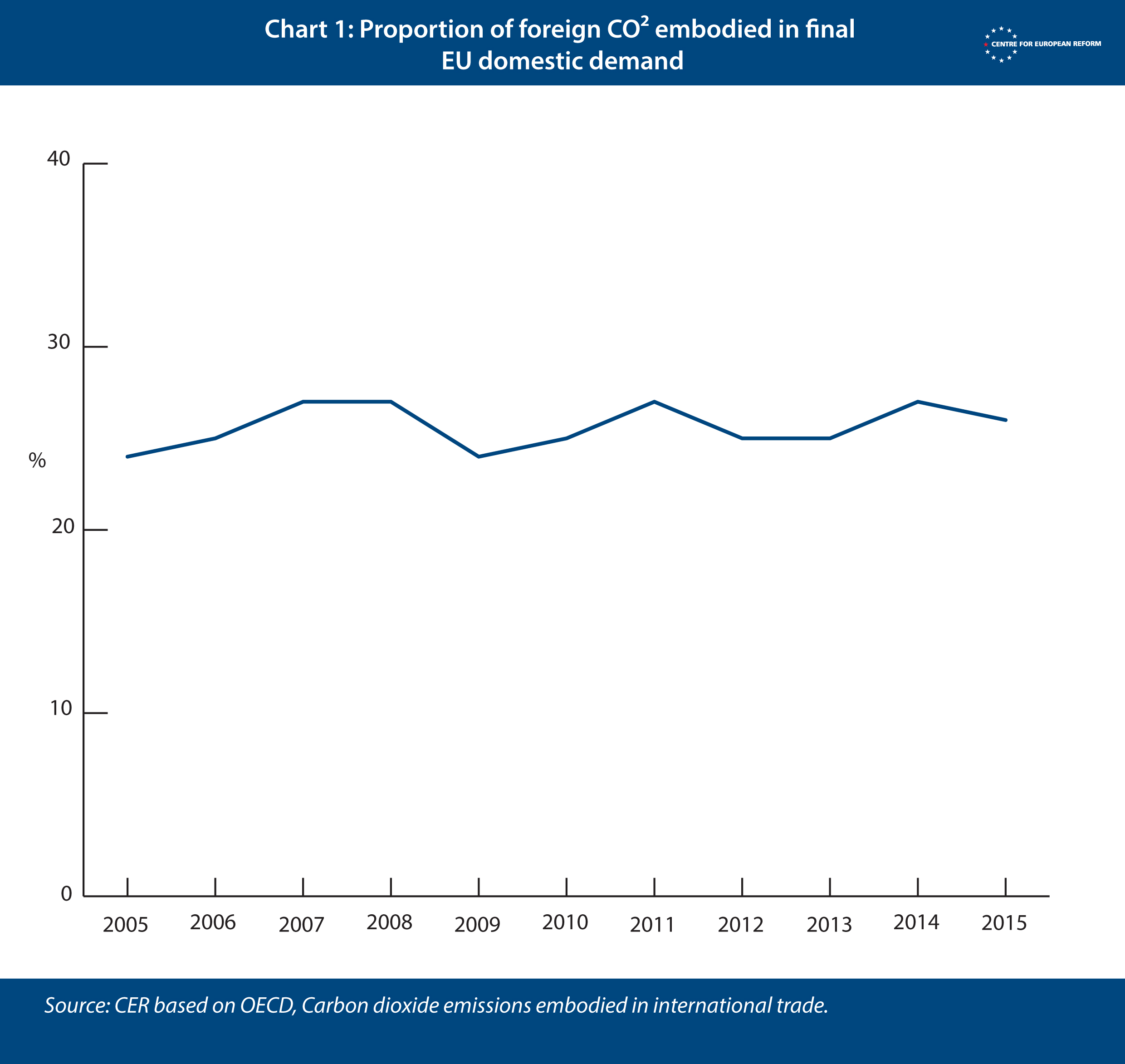 Cer Price Chart