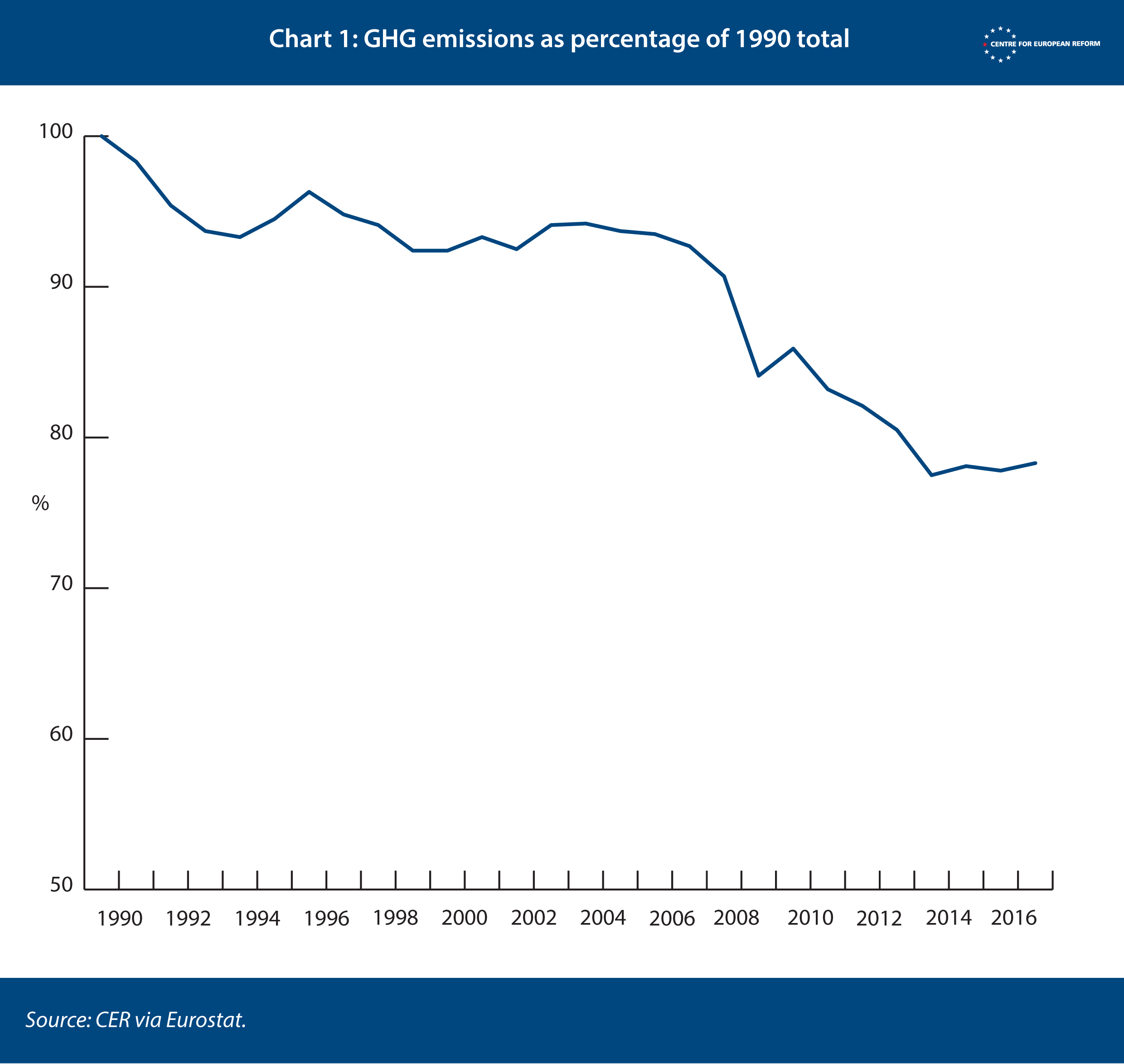 Cer Chart