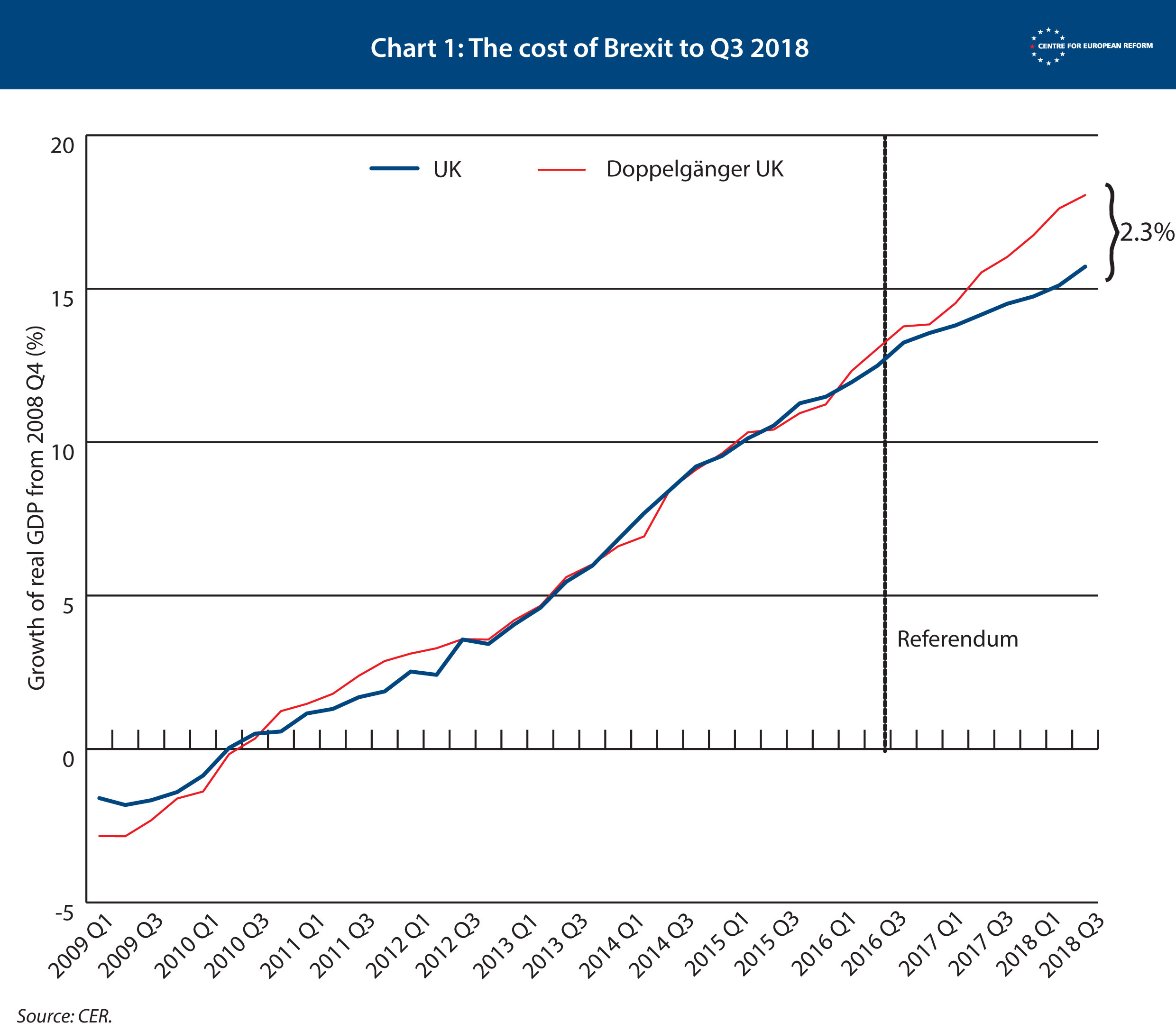  The cost of Brexit to Q3 2018