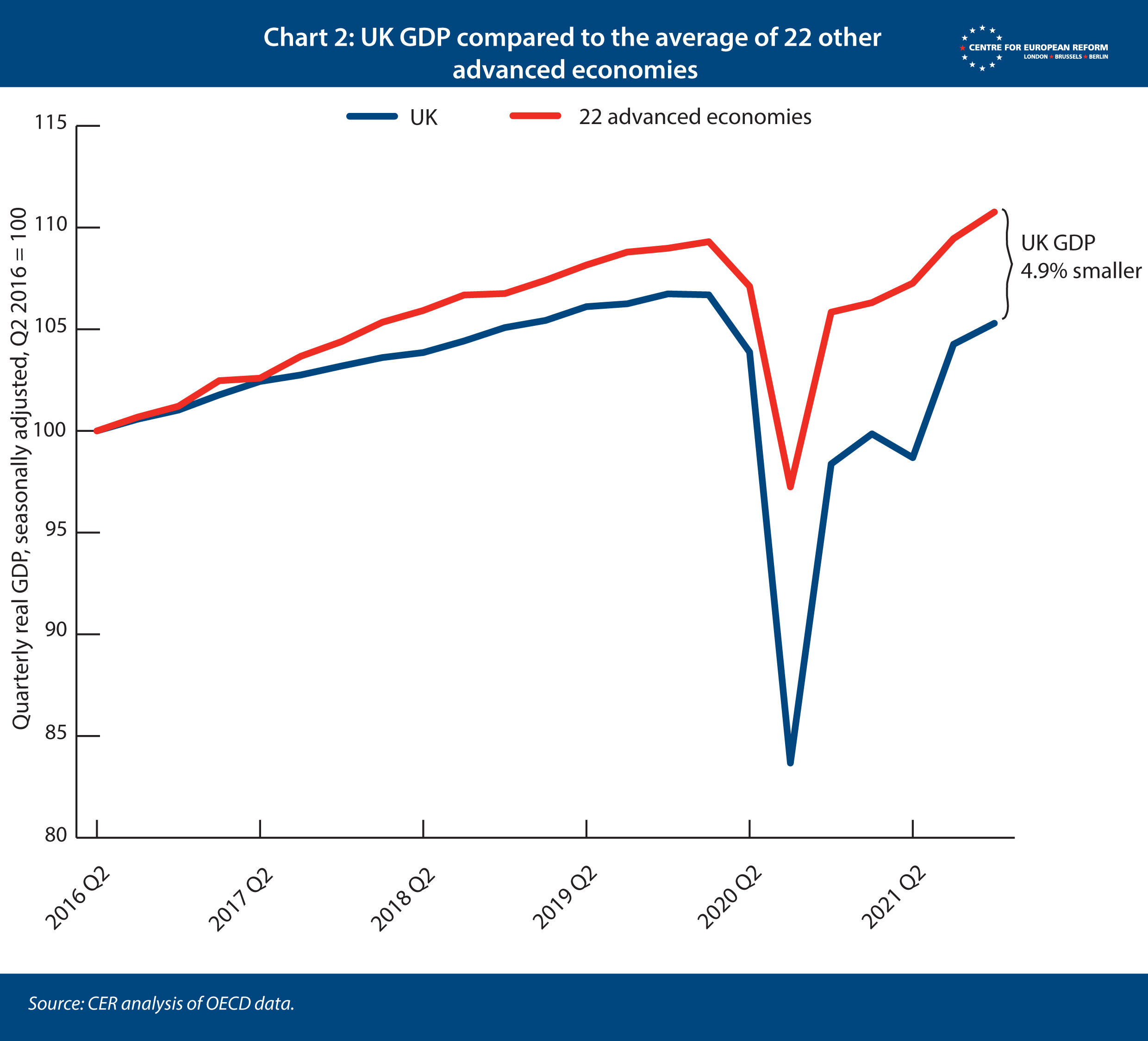 UK GDP compared with the average of 22 other advanced economies