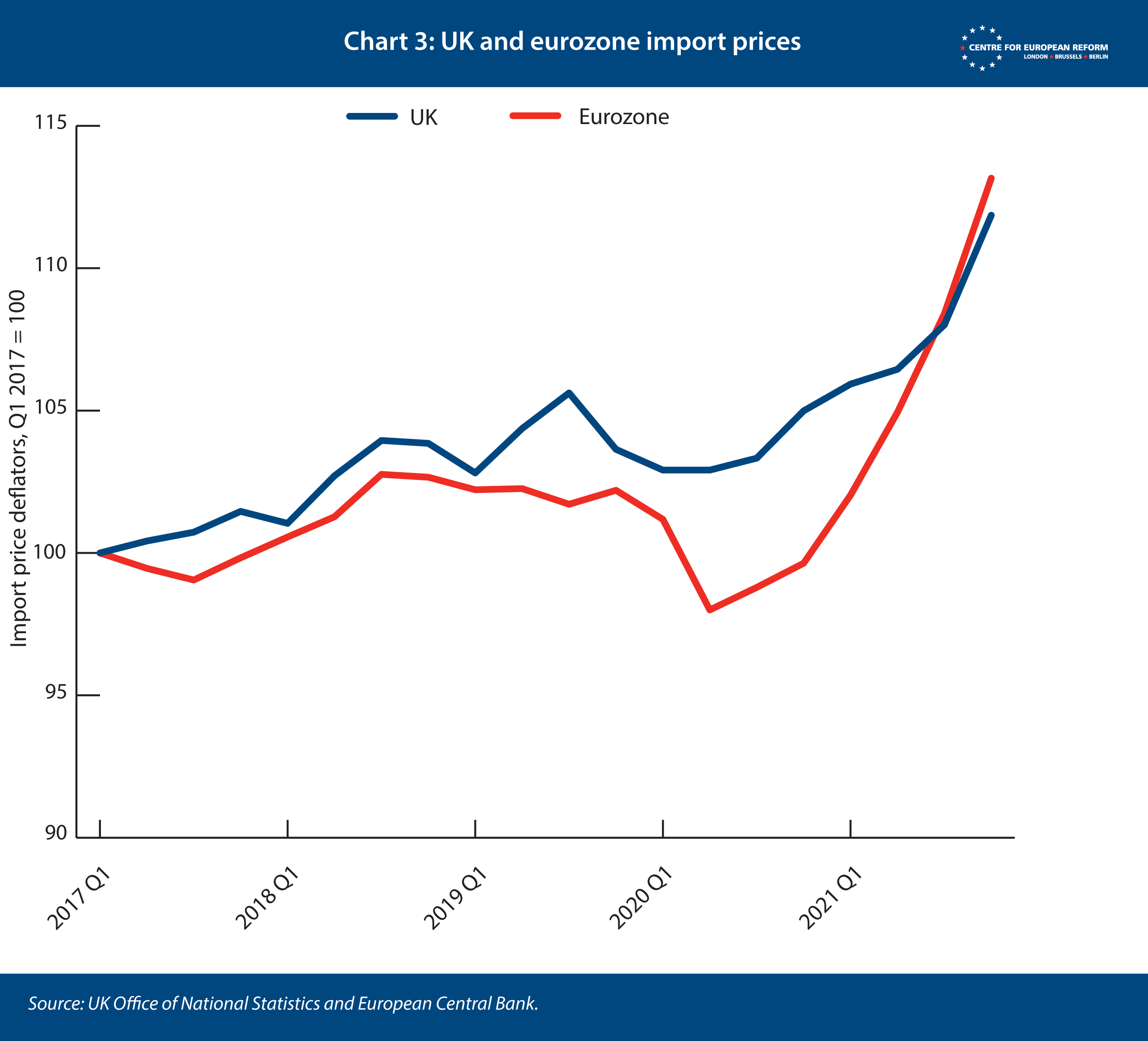 UK and eurozone import prices