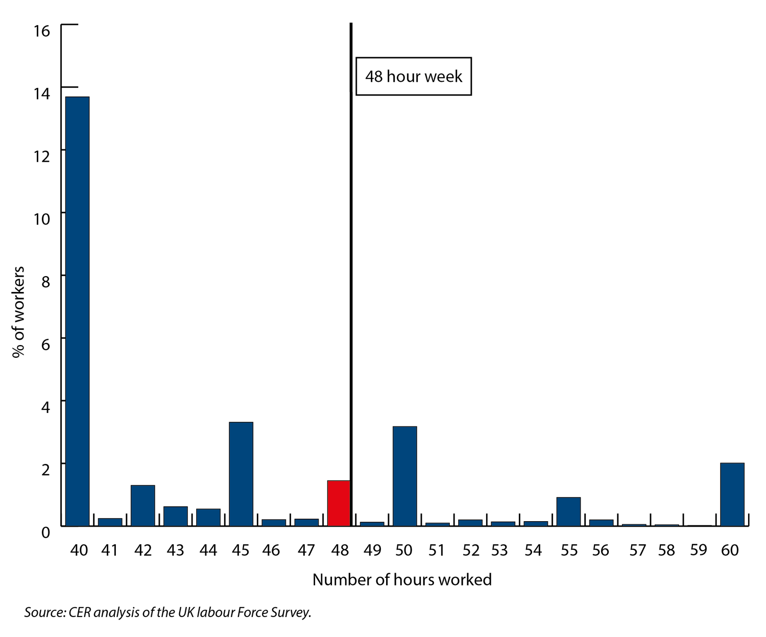 Chart 3 - The impact of the working time directive