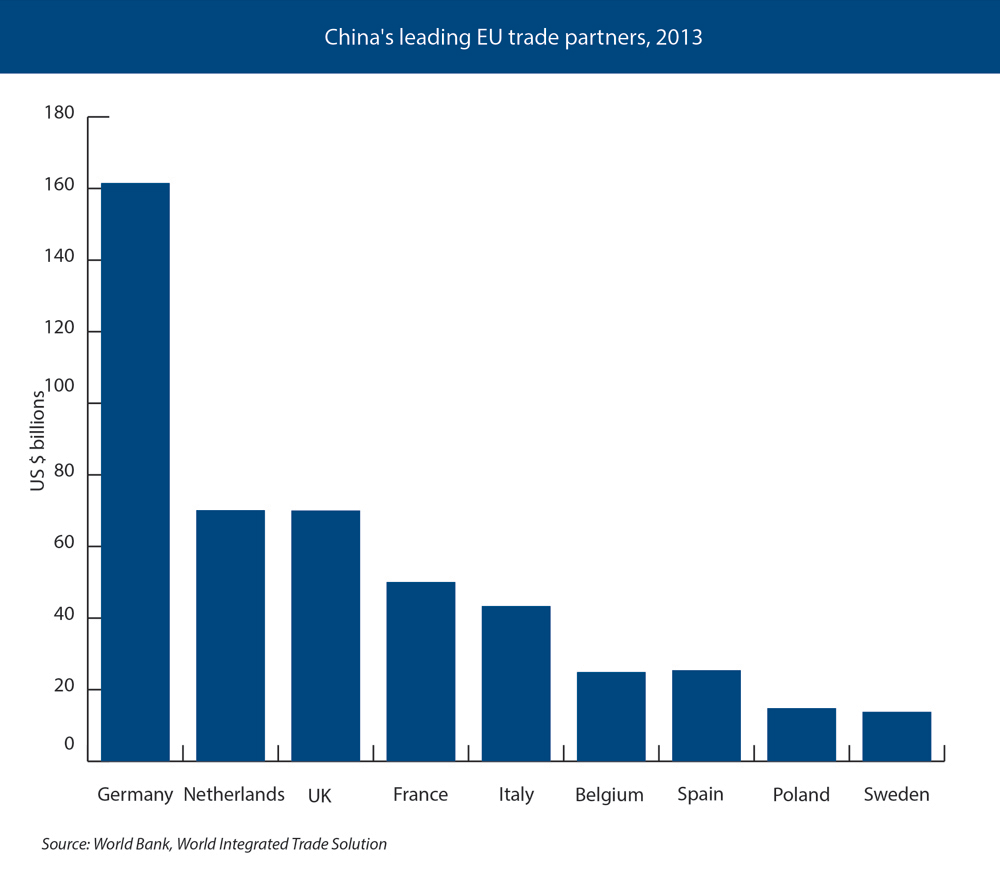  China's leading EU trade partners, 2013