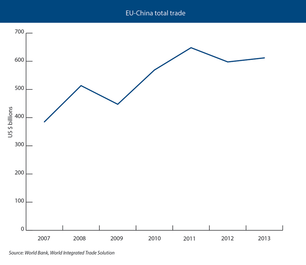  EU-China total trade