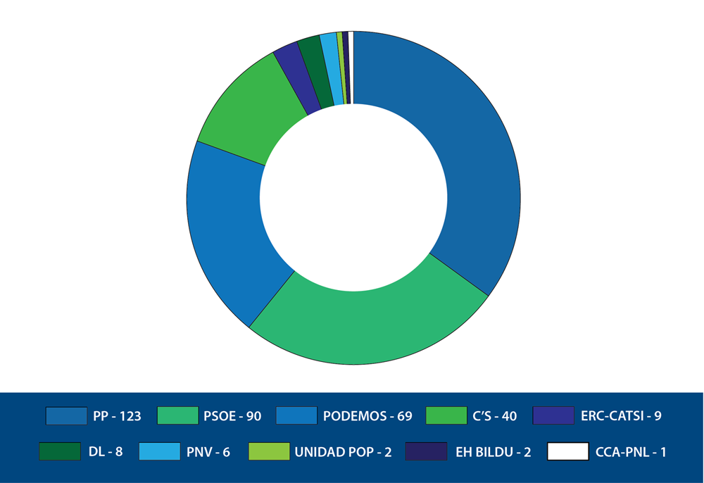 Distribution of seats in the Spanish parliament after the December 2015 general elections